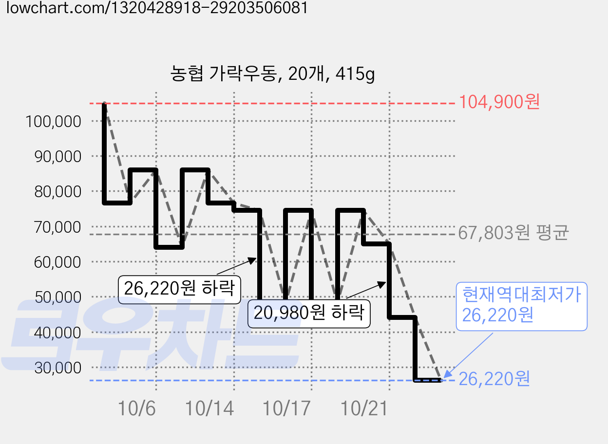 농협 가락우동, 20개, 415g 가격 변동 차트, 현재가 26,220원, 역대최저가