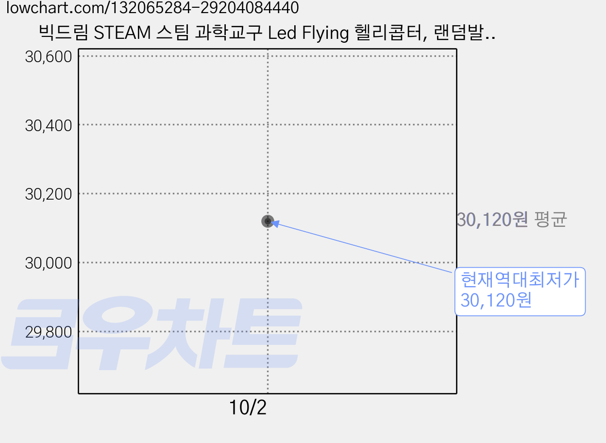 빅드림 STEAM 스팀 과학교구 Led Flying 헬리콥터, 랜덤발송, 4개 가격 변동 차트, 현재가 30,120원, 역대최저가