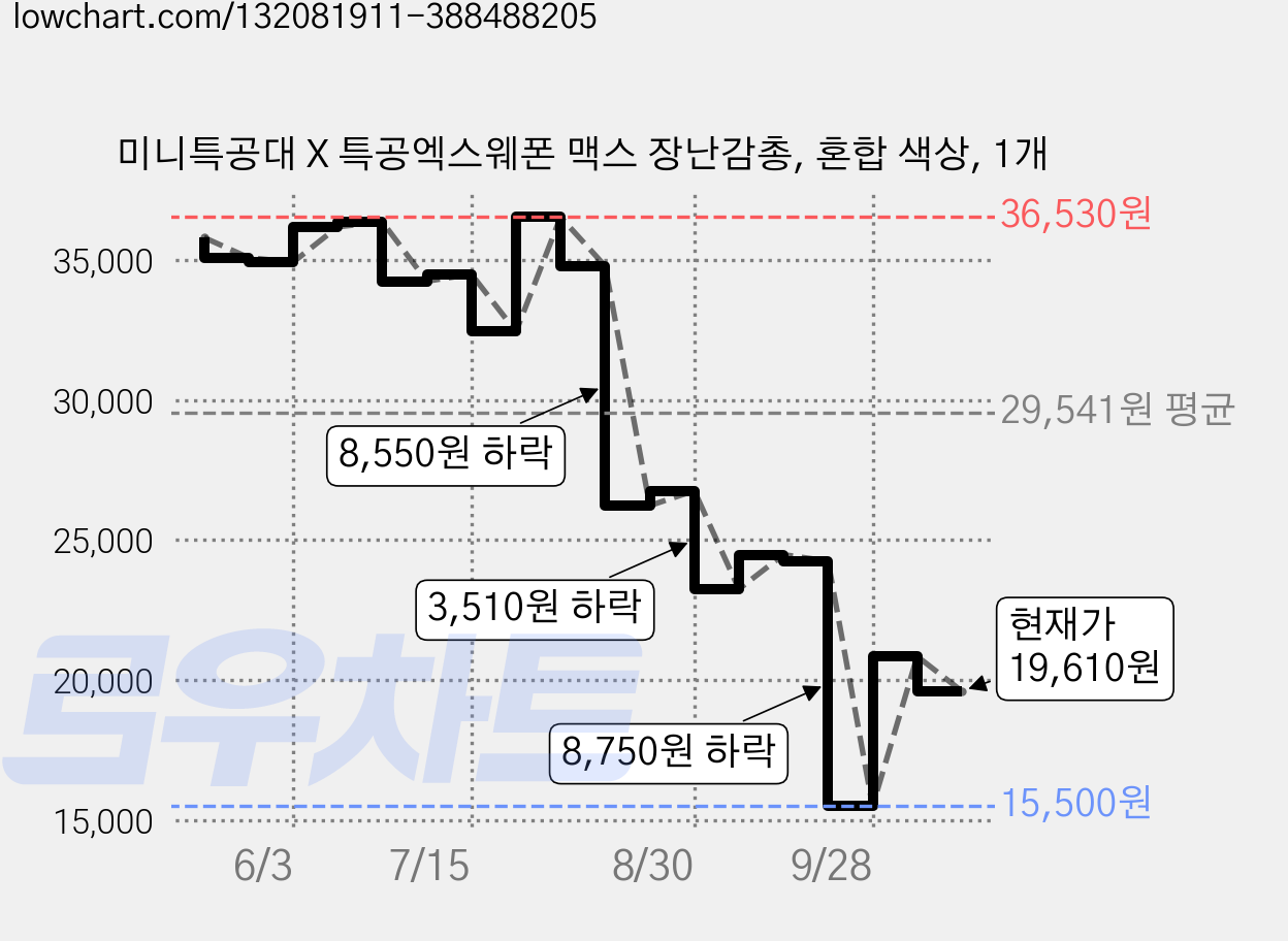 미니특공대 X 특공엑스웨폰 맥스 장난감총, 혼합 색상, 1개 가격 변동 차트, 현재가 19,610원, 관측 최저가 15,490원