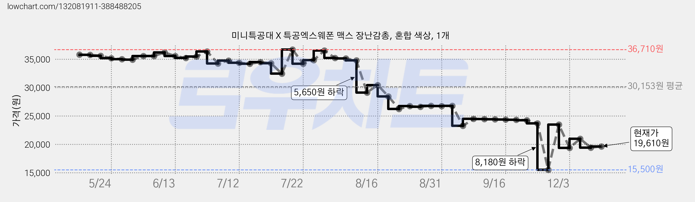 미니특공대 X 특공엑스웨폰 맥스 장난감총, 혼합 색상, 1개 가격 변동 차트, 현재가 19,610원, 관측 최저가 15,490원