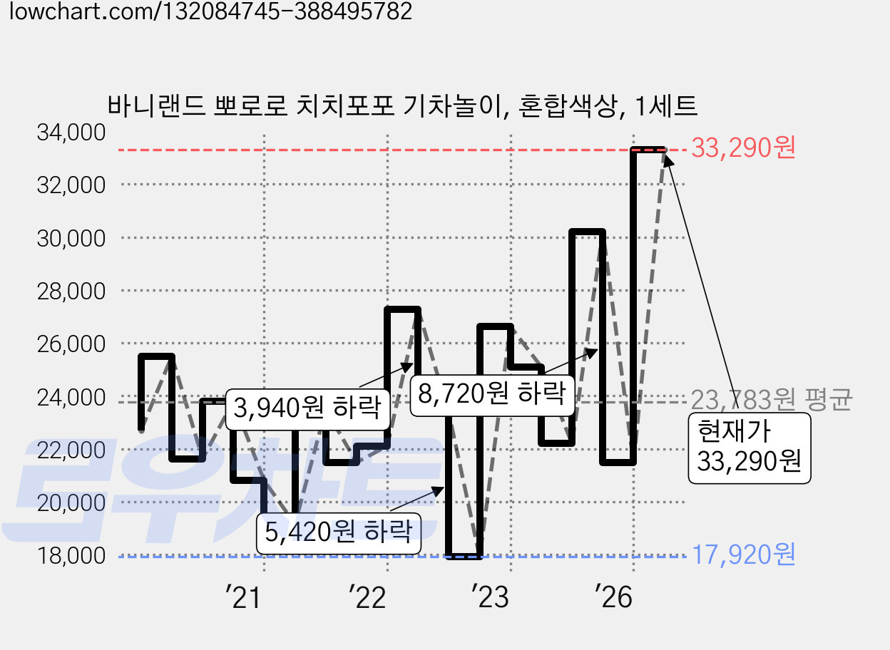바니랜드 뽀로로 치치포포 기차놀이, 혼합색상, 1세트 가격 변동 차트, 현재가 33,290원, 관측 최저가 17,920원