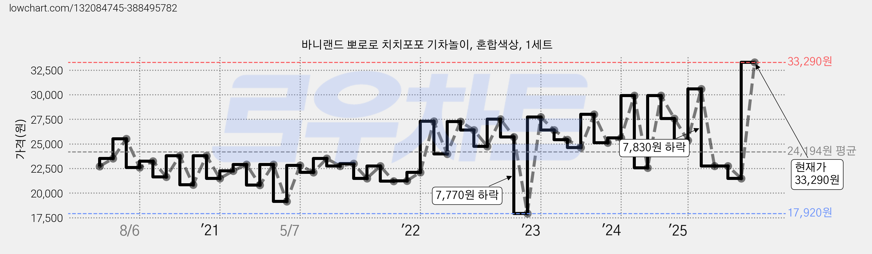 바니랜드 뽀로로 치치포포 기차놀이, 혼합색상, 1세트 가격 변동 차트, 현재가 33,290원, 관측 최저가 17,920원
