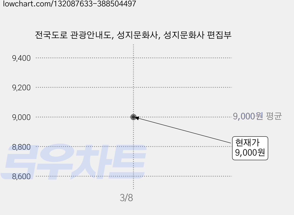 전국도로 관광안내도, 성지문화사, 성지문화사 편집부 가격 변동 차트, 현재가 9,000원