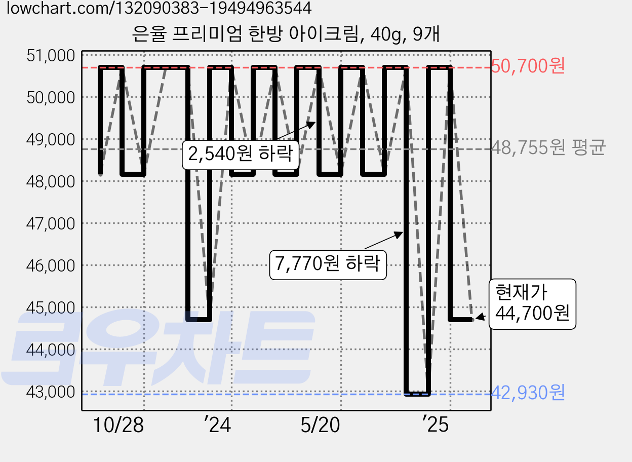 은율 프리미엄 한방 아이크림, 40g, 9개 가격 변동 차트, 현재가 44,700원, 관측 최저가 42,930원