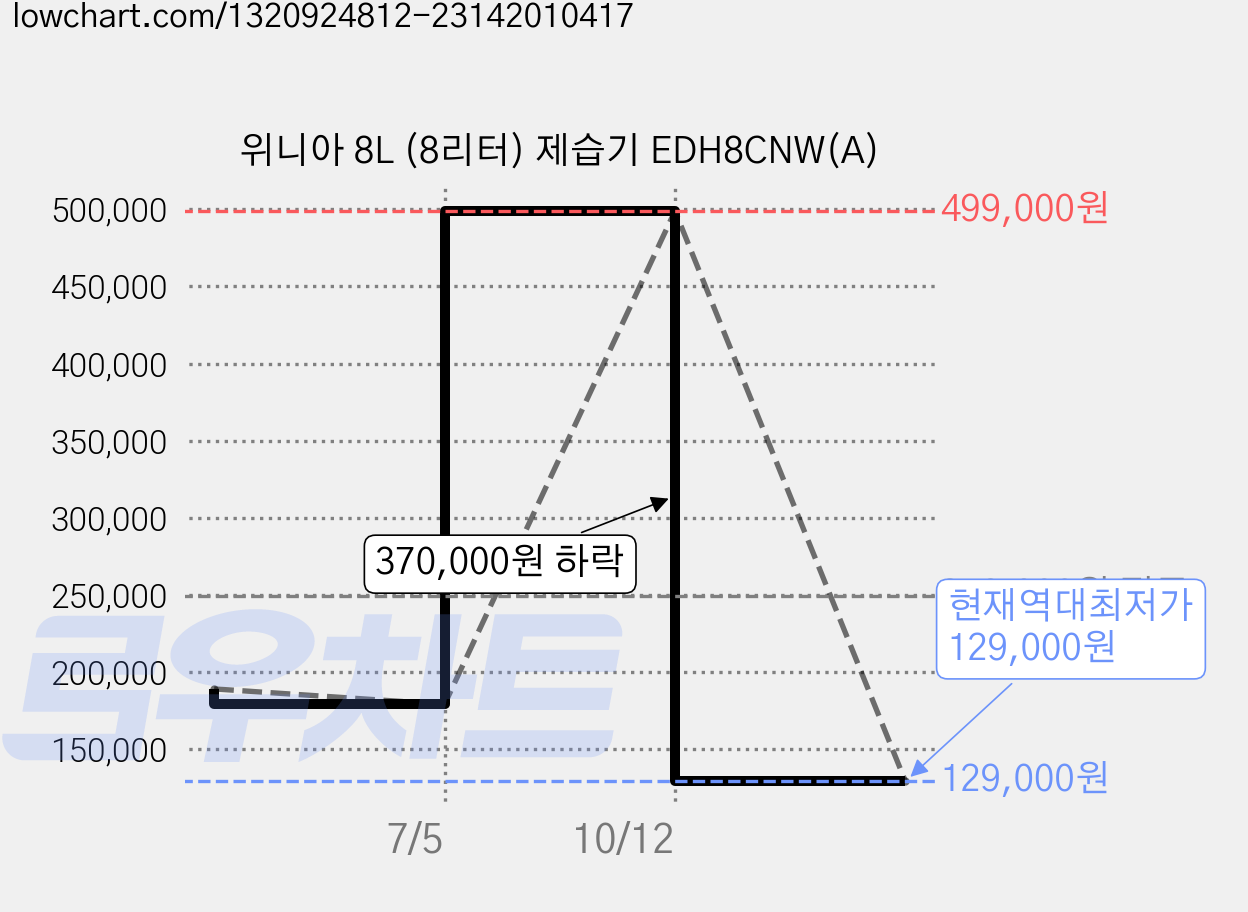 위니아 8L (8리터) 제습기 EDH8CNW(A) 가격 변동 차트, 현재가 129,000원, 역대최저가