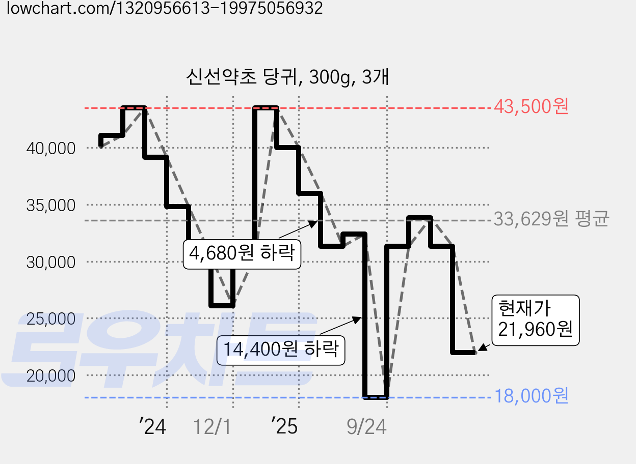 신선약초 당귀, 300g, 3개 가격 변동 차트, 현재가 26,640원, 관측 최저가 18,000원