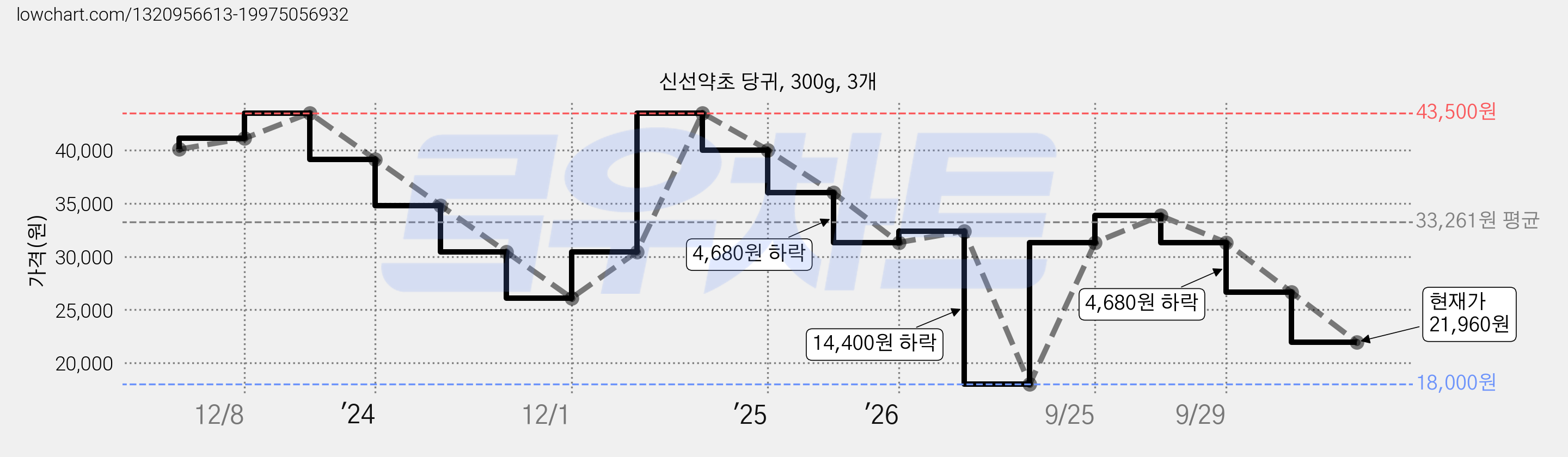 신선약초 당귀, 300g, 3개 가격 변동 차트, 현재가 26,640원, 관측 최저가 18,000원