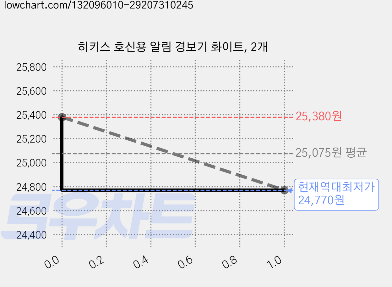 히키스 호신용 알림 경보기 화이트, 2개 가격 변동 차트, 현재가 24,770원, 역대최저가