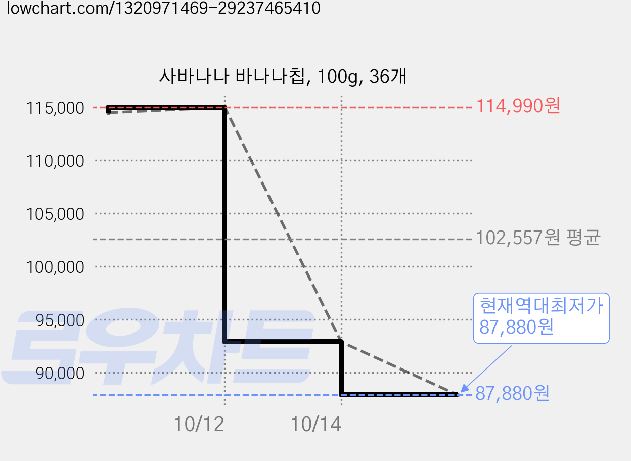 사바나나 바나나칩, 100g, 36개 가격 변동 차트, 현재가 87,880원, 역대최저가