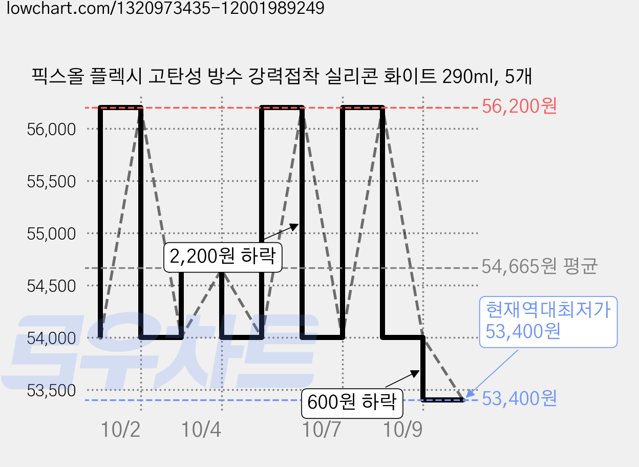 픽스올 플렉시 고탄성 방수 강력접착 실리콘 화이트 290ml, 5개 가격 변동 차트, 현재가 53,400원, 역대최저가