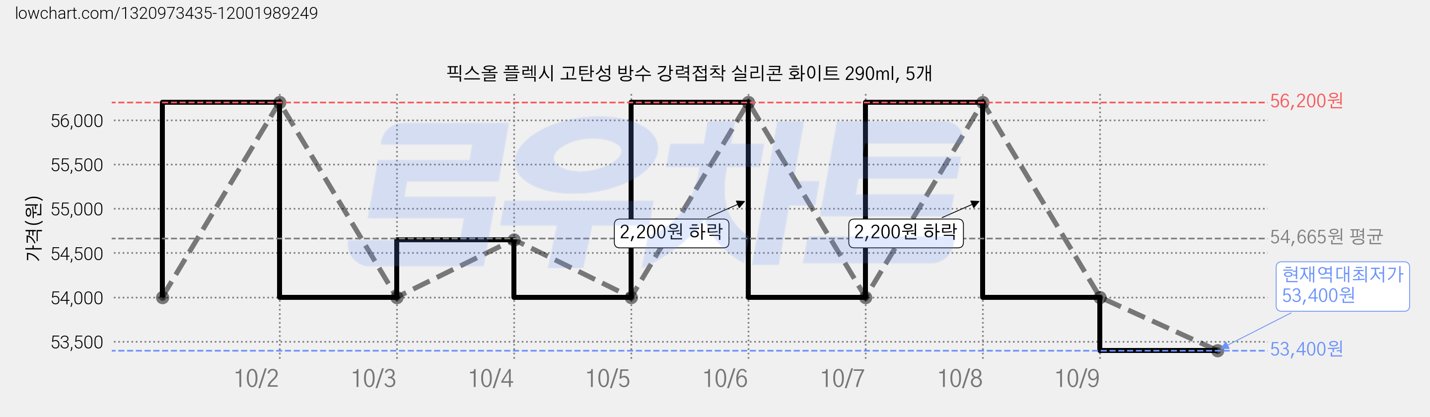 픽스올 플렉시 고탄성 방수 강력접착 실리콘 화이트 290ml, 5개 가격 변동 차트, 현재가 53,400원, 역대최저가