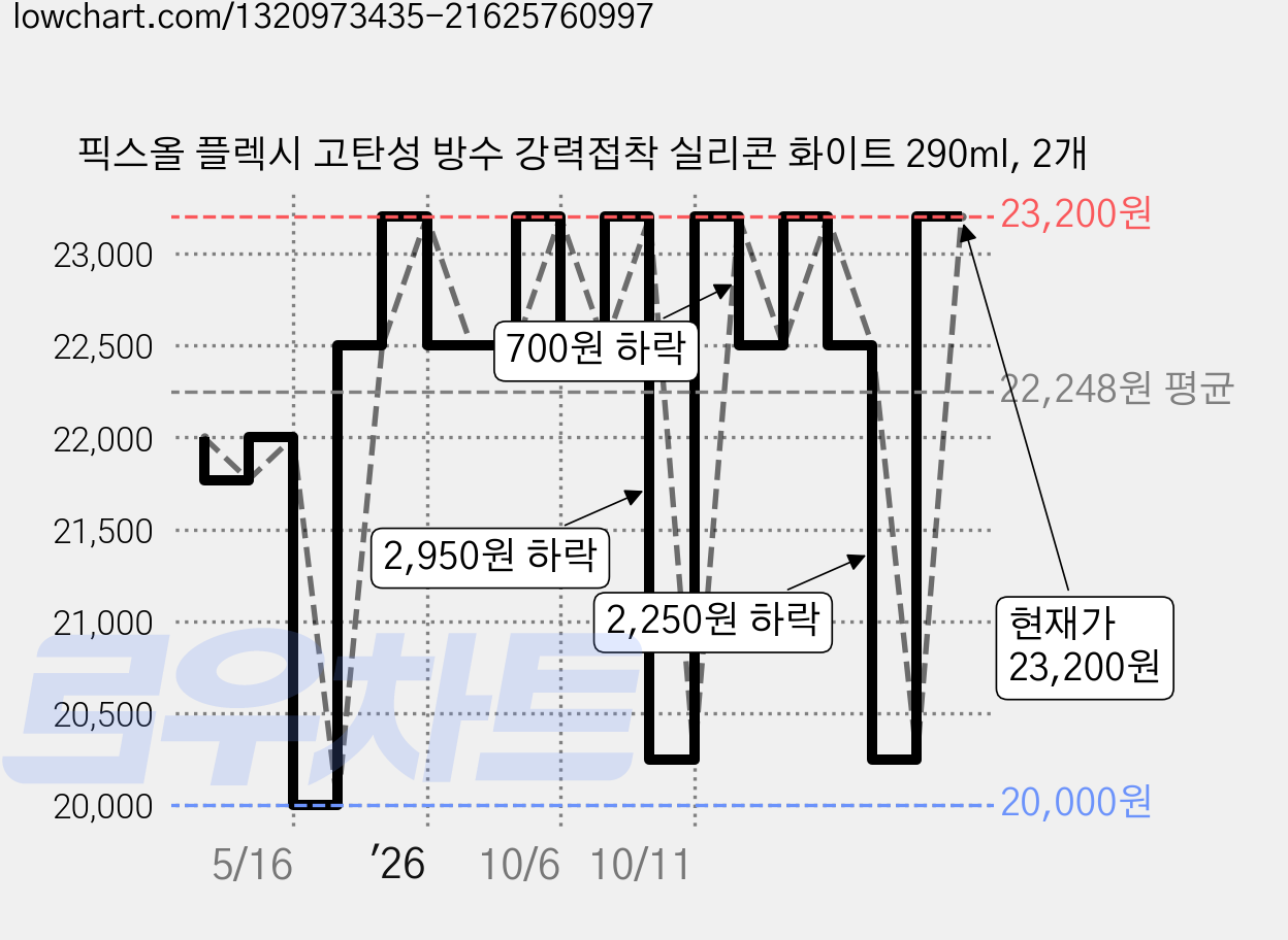 픽스올 플렉시 고탄성 방수 강력접착 실리콘 화이트 290ml, 2개 가격 변동 차트, 현재가 23,200원, 관측 최저가 20,000원