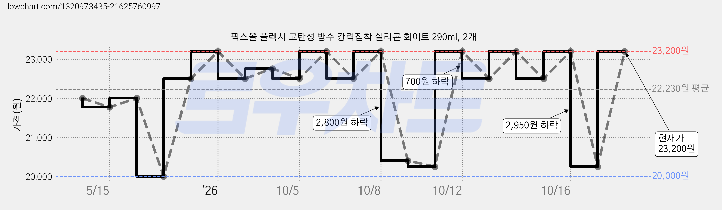 픽스올 플렉시 고탄성 방수 강력접착 실리콘 화이트 290ml, 2개 가격 변동 차트, 현재가 23,200원, 관측 최저가 20,000원