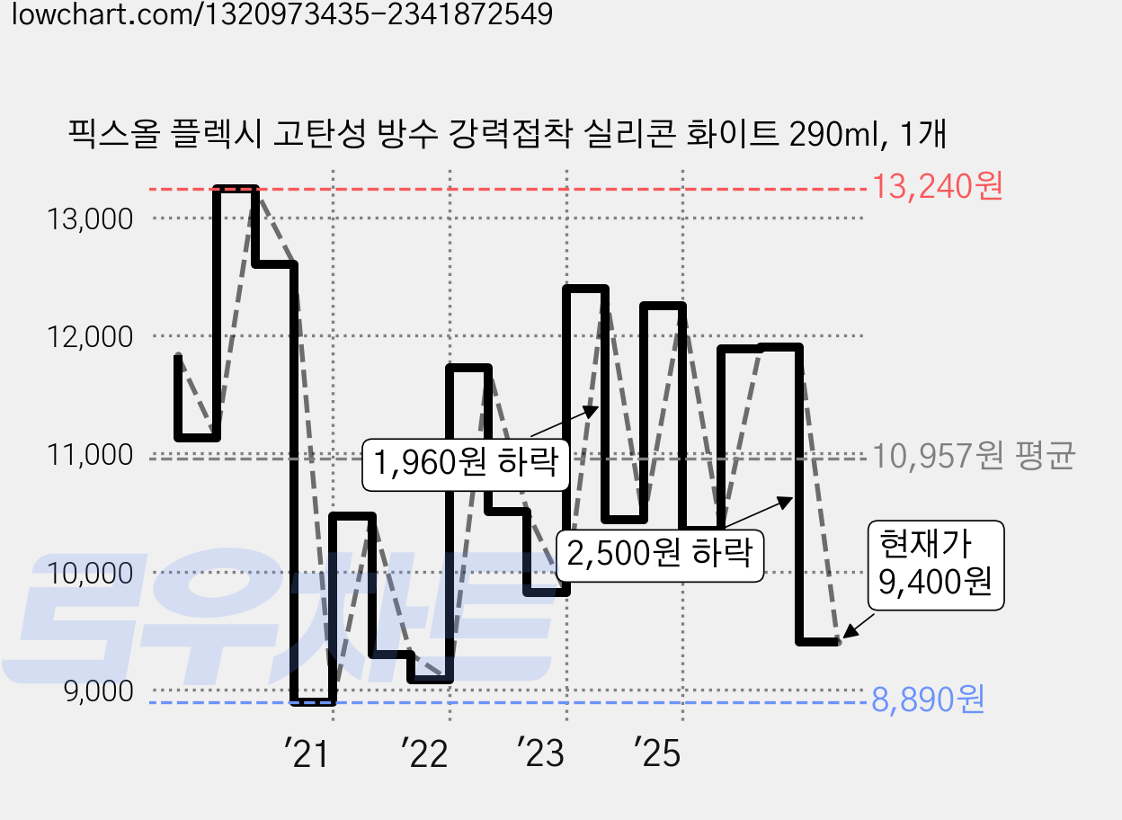픽스올 플렉시 고탄성 방수 강력접착 실리콘 화이트 290ml, 1개 가격 변동 차트, 현재가 9,400원, 관측 최저가 8,870원