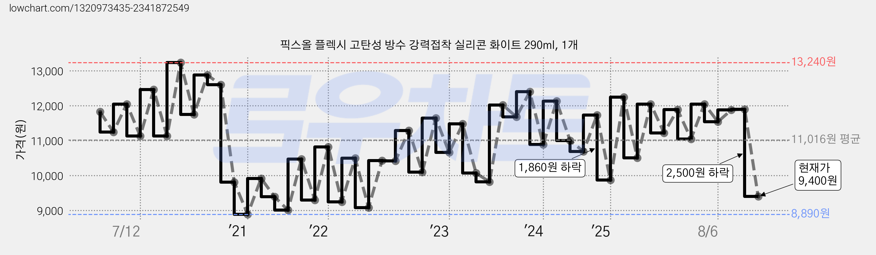 픽스올 플렉시 고탄성 방수 강력접착 실리콘 화이트 290ml, 1개 가격 변동 차트, 현재가 9,400원, 관측 최저가 8,870원