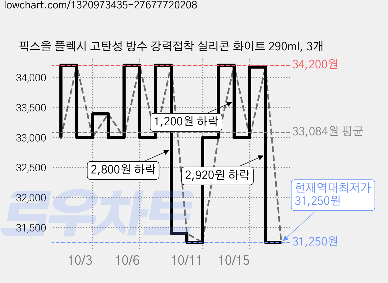 픽스올 플렉시 고탄성 방수 강력접착 실리콘 화이트 290ml, 3개 가격 변동 차트, 현재가 31,250원, 역대최저가