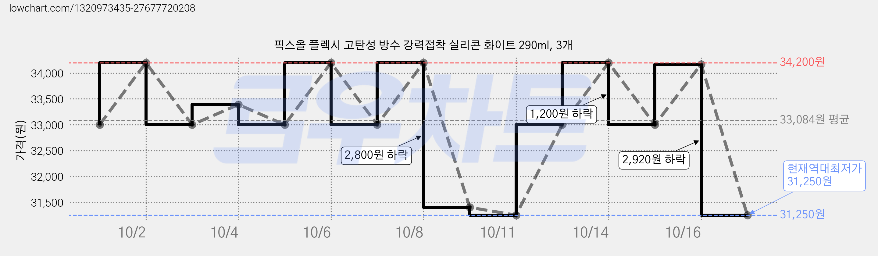 픽스올 플렉시 고탄성 방수 강력접착 실리콘 화이트 290ml, 3개 가격 변동 차트, 현재가 31,250원, 역대최저가