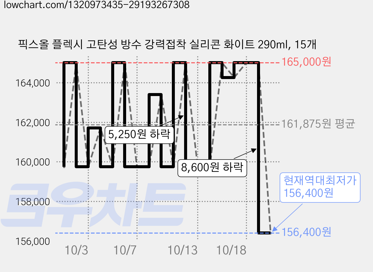 픽스올 플렉시 고탄성 방수 강력접착 실리콘 화이트 290ml, 15개 가격 변동 차트, 현재가 156,400원, 역대최저가