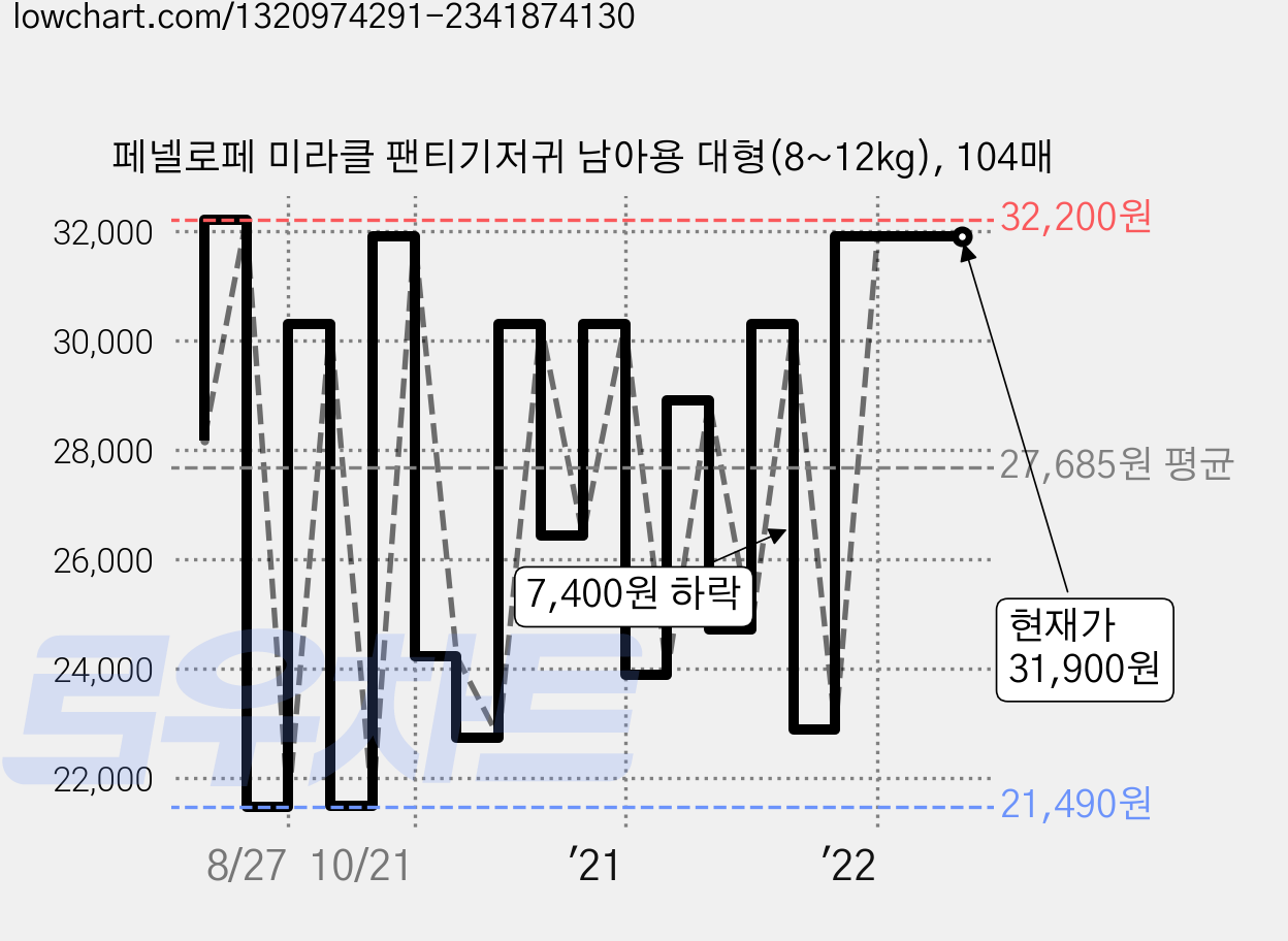 페넬로페 미라클 팬티기저귀 남아용 대형(8~12kg), 104매 가격 변동 차트, 현재가 31,900원, 역대최저가