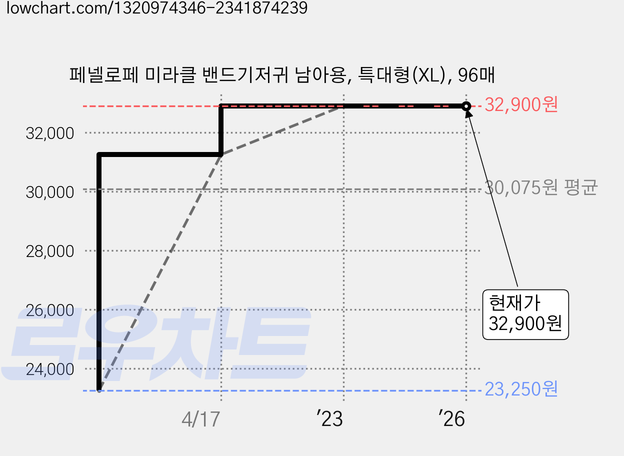 페넬로페 미라클 밴드기저귀 남아용, 특대형(XL), 96매 가격 변동 차트, 현재가 32,900원, 역대최저가