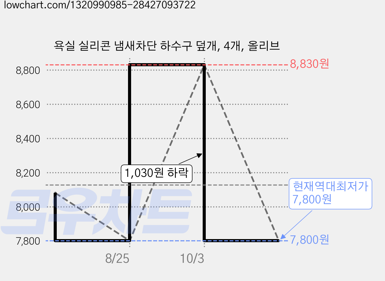욕실 실리콘 냄새차단 하수구 덮개, 4개, 올리브 가격 변동 차트, 현재가 7,800원, 역대최저가
