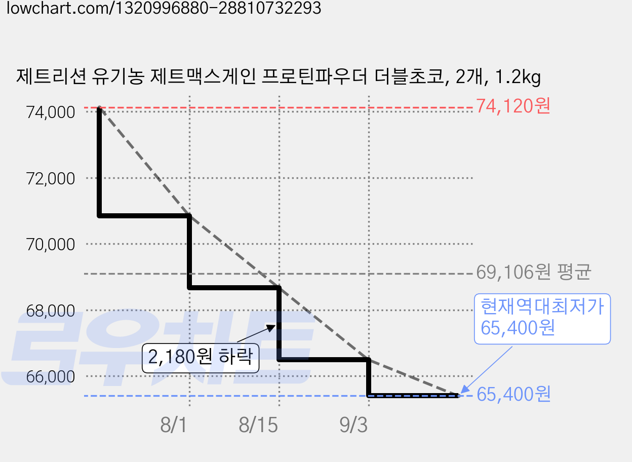 제트리션 유기농 제트맥스게인 프로틴파우더 더블초코, 2개, 1.2kg 가격 변동 차트, 현재가 65,400원, 역대최저가