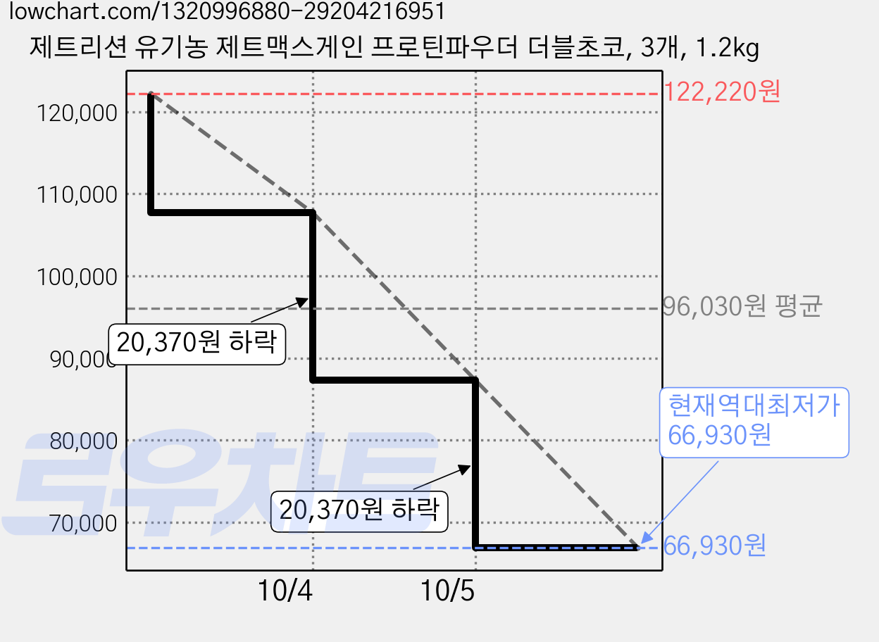 제트리션 유기농 제트맥스게인 프로틴파우더 더블초코, 3개, 1.2kg 가격 변동 차트, 현재가 66,930원, 역대최저가