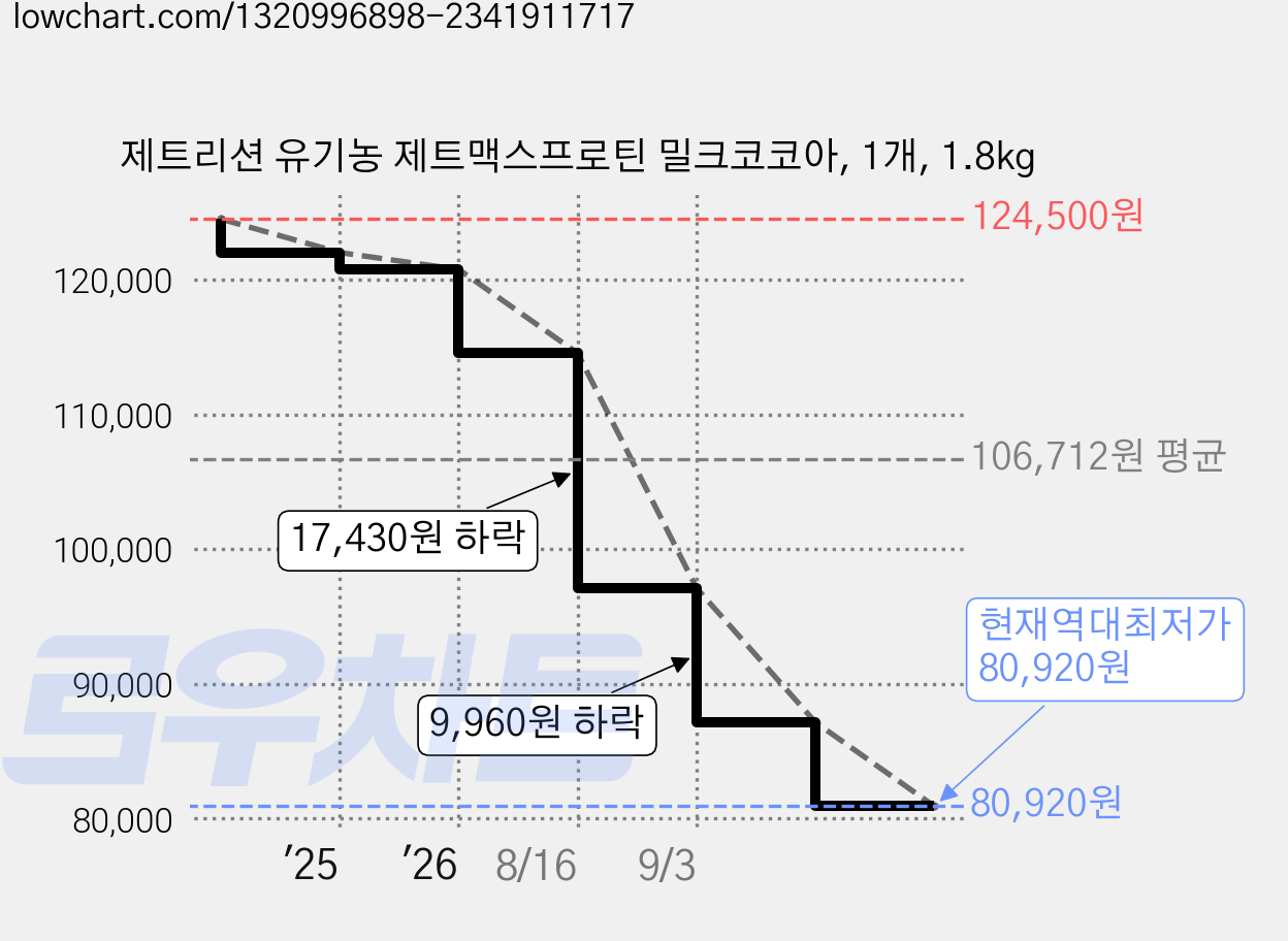 제트리션 유기농 제트맥스프로틴 밀크코코아, 1개, 1.8kg 가격 변동 차트, 현재가 80,920원, 역대최저가