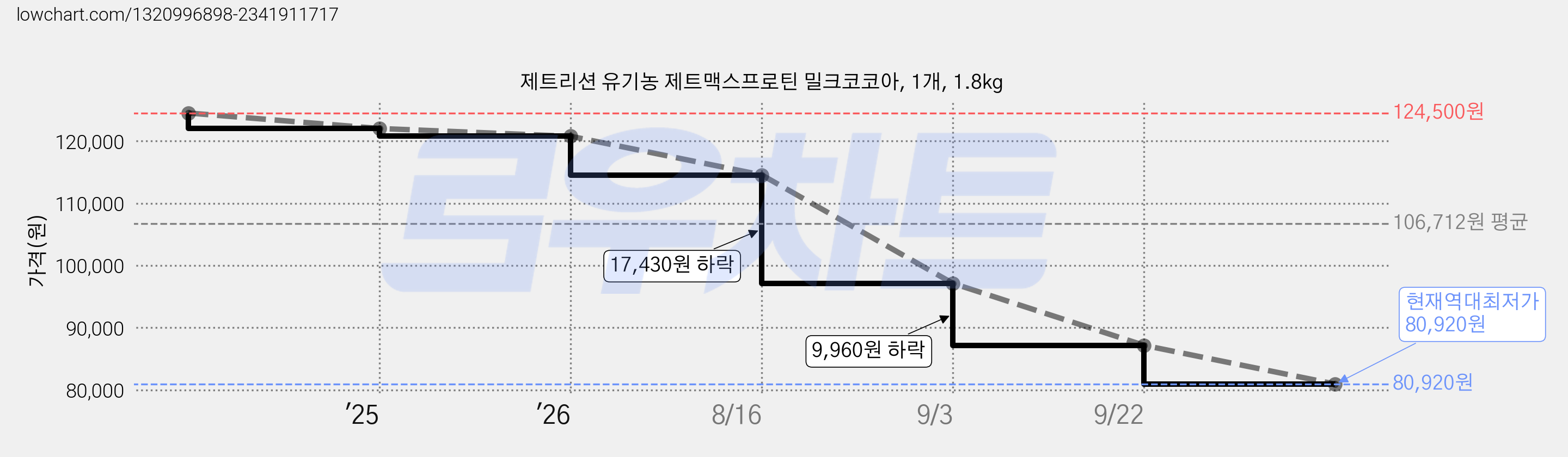 제트리션 유기농 제트맥스프로틴 밀크코코아, 1개, 1.8kg 가격 변동 차트, 현재가 80,920원, 역대최저가