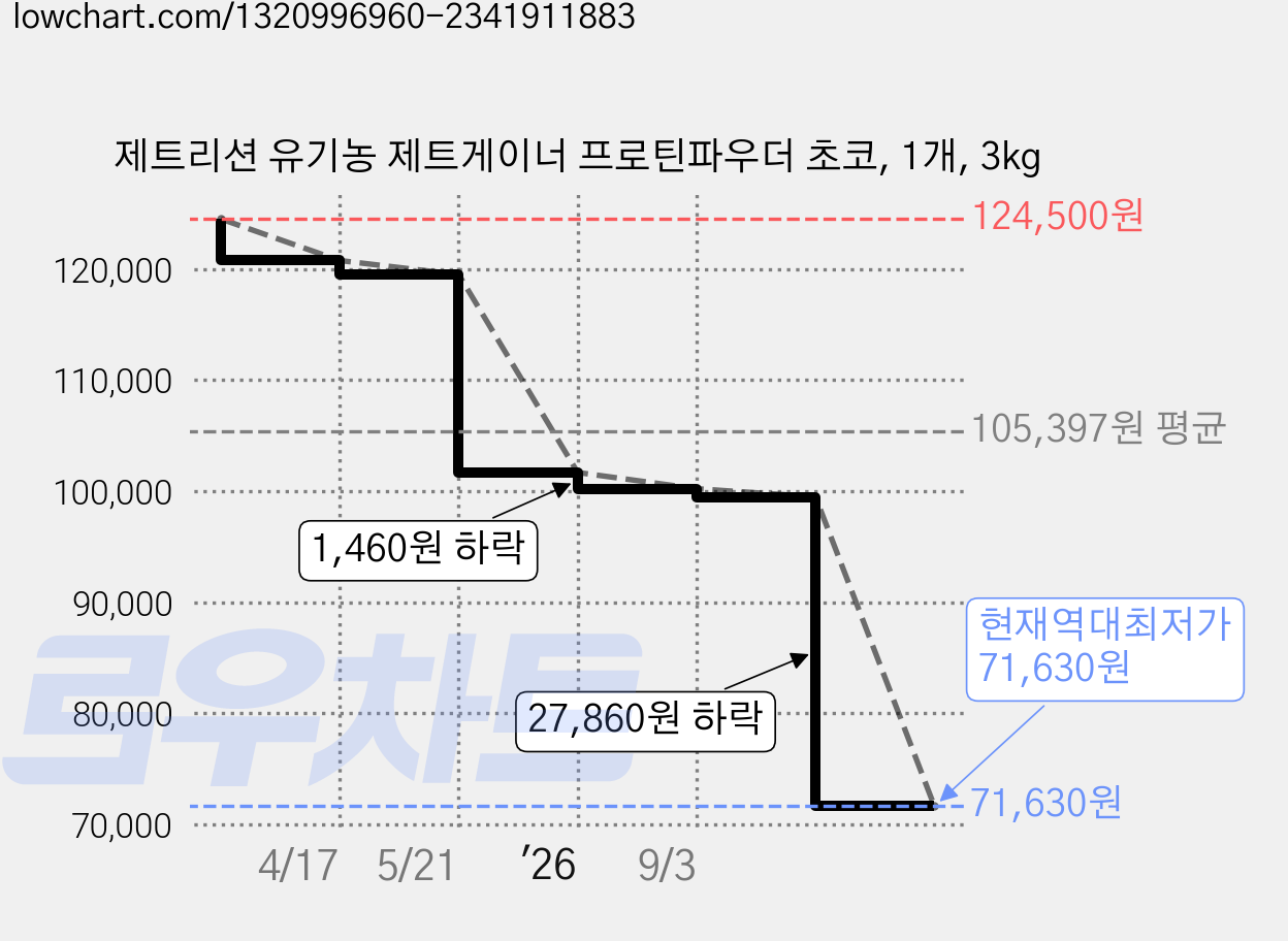 제트리션 유기농 제트게이너 프로틴파우더 초코, 1개, 3kg 가격 변동 차트, 현재가 71,630원, 역대최저가