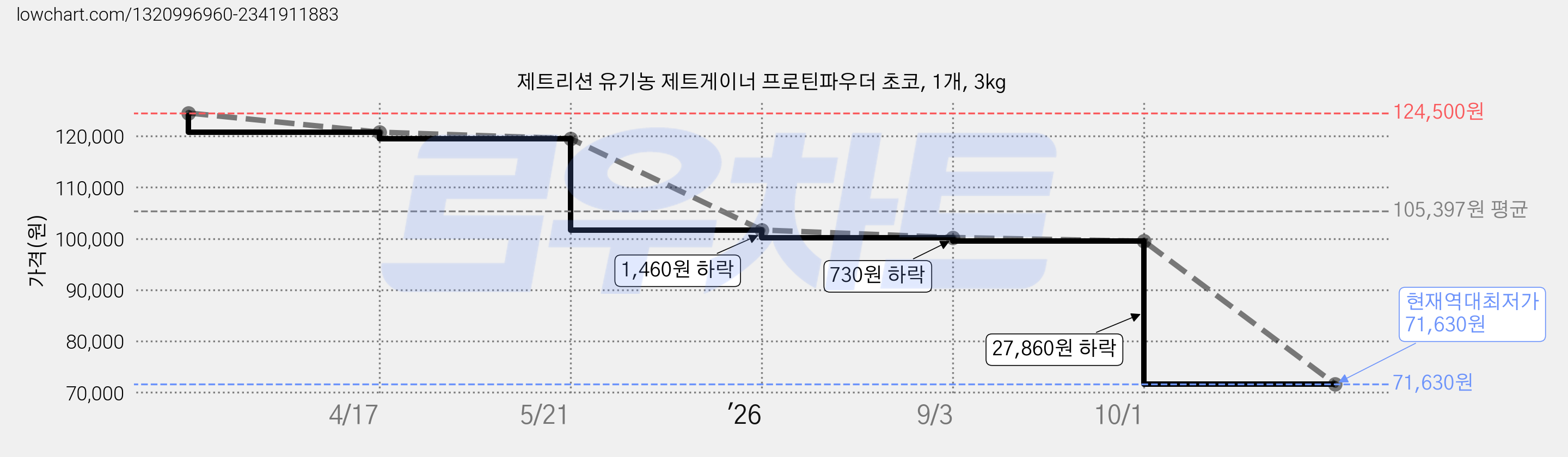 제트리션 유기농 제트게이너 프로틴파우더 초코, 1개, 3kg 가격 변동 차트, 현재가 71,630원, 역대최저가