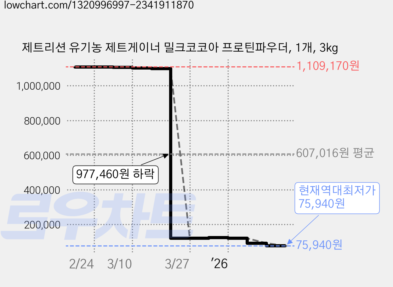 제트리션 유기농 제트게이너 밀크코코아 프로틴파우더, 1개, 3kg 가격 변동 차트, 현재가 75,940원, 역대최저가