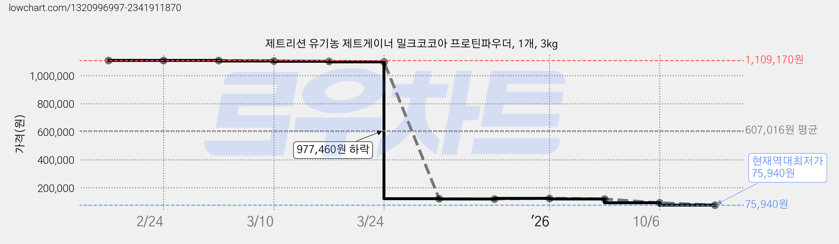 제트리션 유기농 제트게이너 밀크코코아 프로틴파우더, 1개, 3kg 가격 변동 차트, 현재가 75,940원, 역대최저가