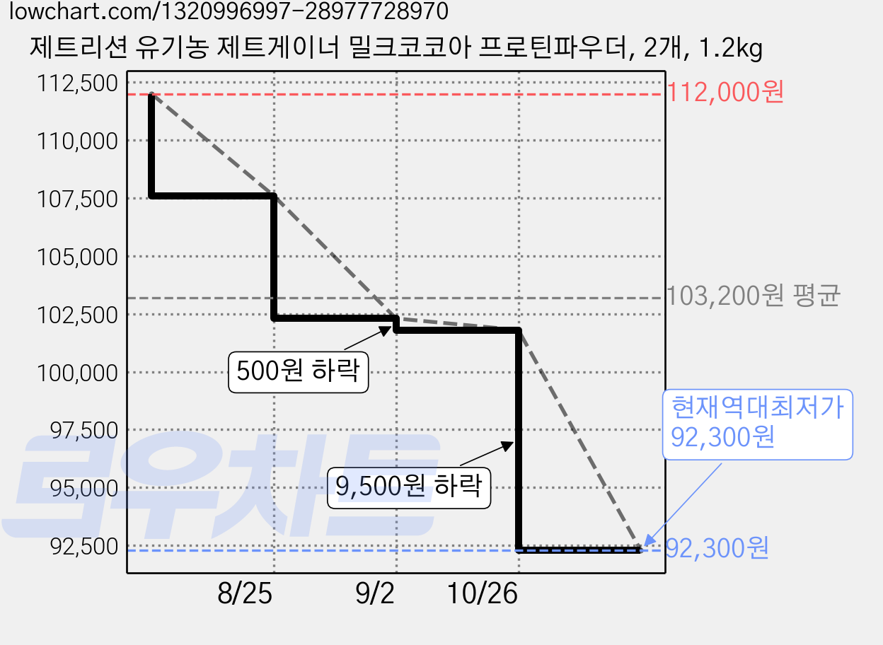 제트리션 유기농 제트게이너 밀크코코아 프로틴파우더, 2개, 1.2kg 가격 변동 차트, 현재가 92,300원, 역대최저가