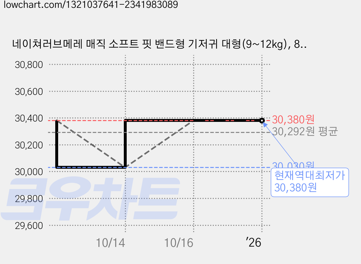 네이쳐러브메레 매직 소프트 핏 밴드형 기저귀 대형(9~12kg), 88매, 대형 가격 변동 차트, 현재가 30,380원, 역대최저가