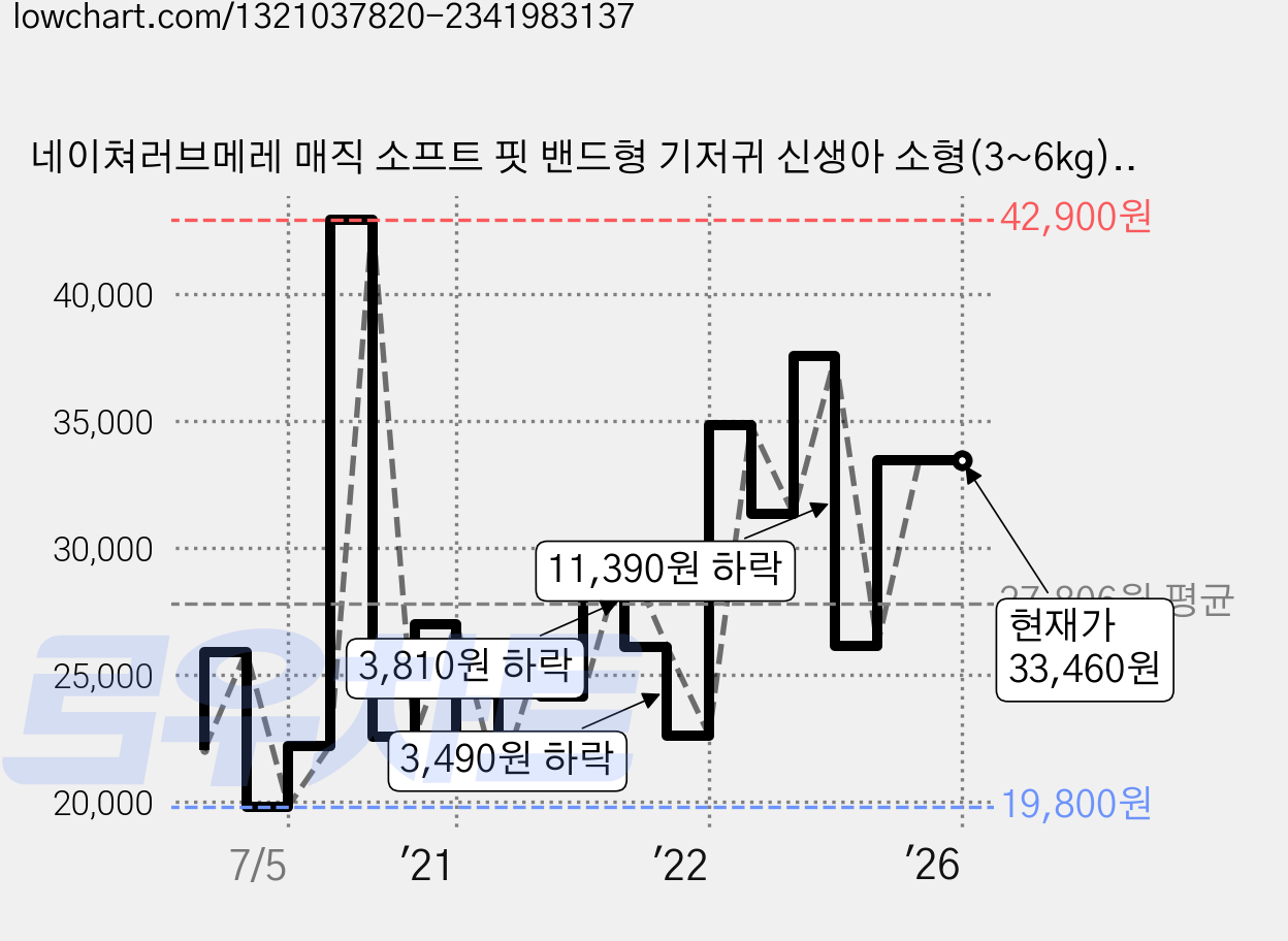 네이쳐러브메레 매직 소프트 핏 밴드형 기저귀 신생아 소형(3~6kg), 소형, 104매 가격 변동 차트, 현재가 33,460원, 역대최저가