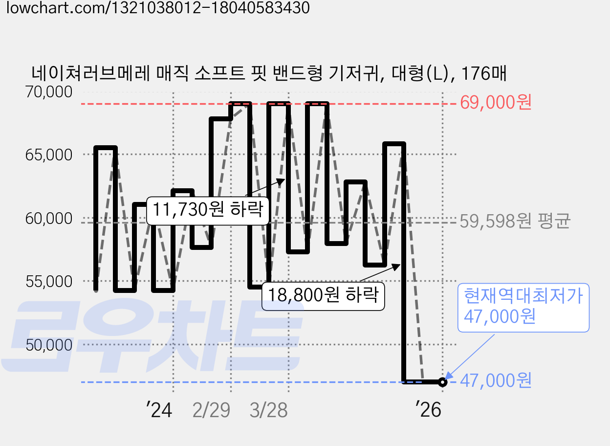 네이쳐러브메레 매직 소프트 핏 밴드형 기저귀, 대형(L), 176매 가격 변동 차트, 현재가 47,000원, 역대최저가