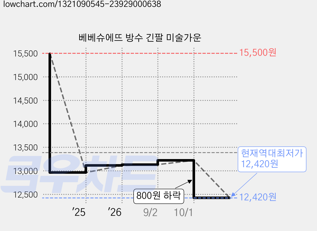 베베슈에뜨 방수 긴팔 미술가운 가격 변동 차트, 현재가 12,420원, 역대최저가