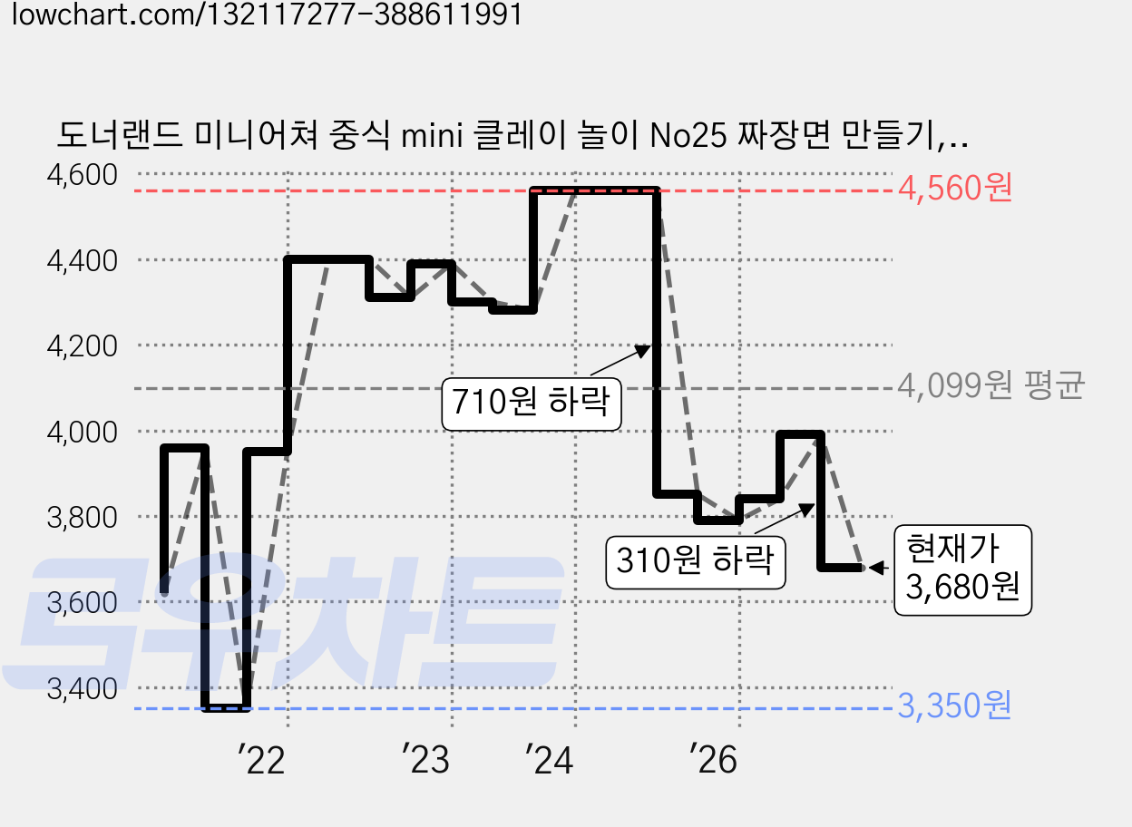 도너랜드 미니어쳐 중식 mini 클레이 놀이 No25 짜장면 만들기, 혼합 색상, 95g, 1세트 가격 변동 차트, 현재가 3,680원, 관측 최저가 3,350원