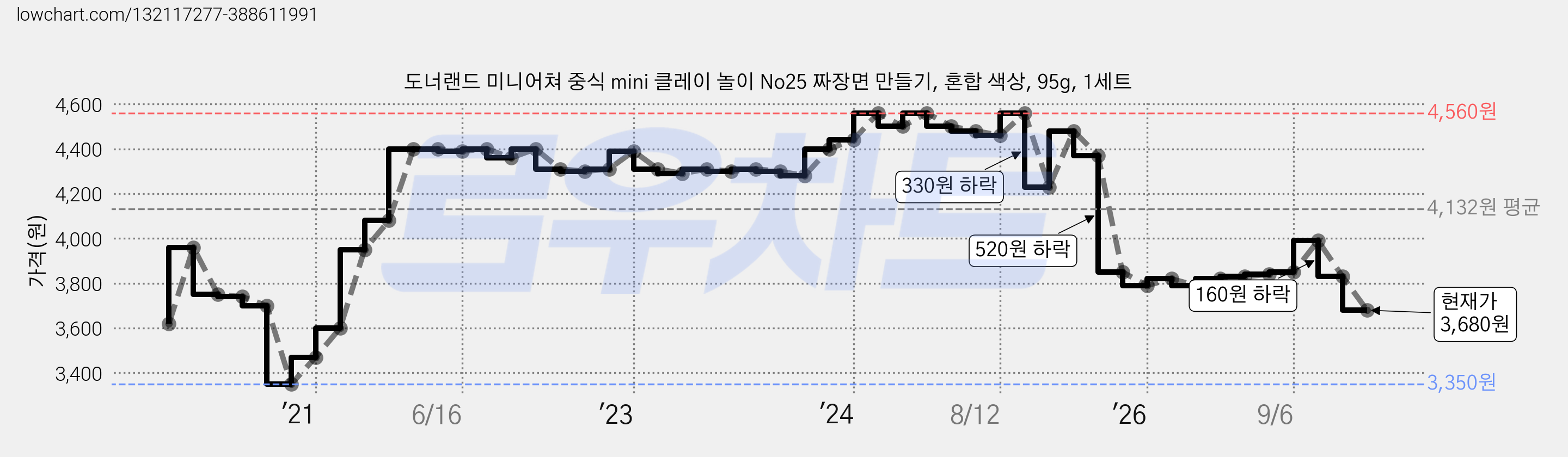 도너랜드 미니어쳐 중식 mini 클레이 놀이 No25 짜장면 만들기, 혼합 색상, 95g, 1세트 가격 변동 차트, 현재가 3,680원, 관측 최저가 3,350원
