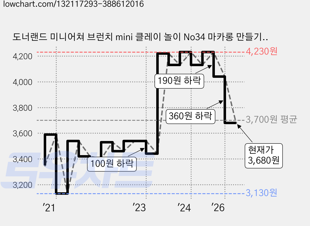 도너랜드 미니어쳐 브런치 mini 클레이 놀이 No34 마카롱 만들기, 혼합색상, 1세트, 95g 가격 변동 차트, 현재가 3,680원, 관측 최저가 3,130원