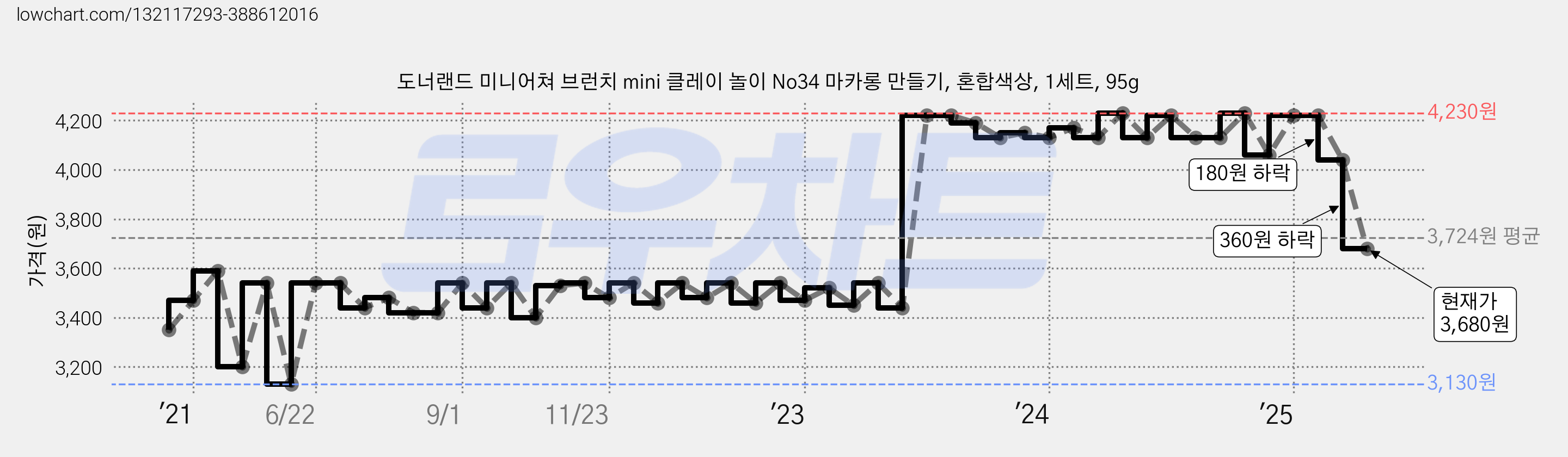 도너랜드 미니어쳐 브런치 mini 클레이 놀이 No34 마카롱 만들기, 혼합색상, 1세트, 95g 가격 변동 차트, 현재가 3,680원, 관측 최저가 3,130원