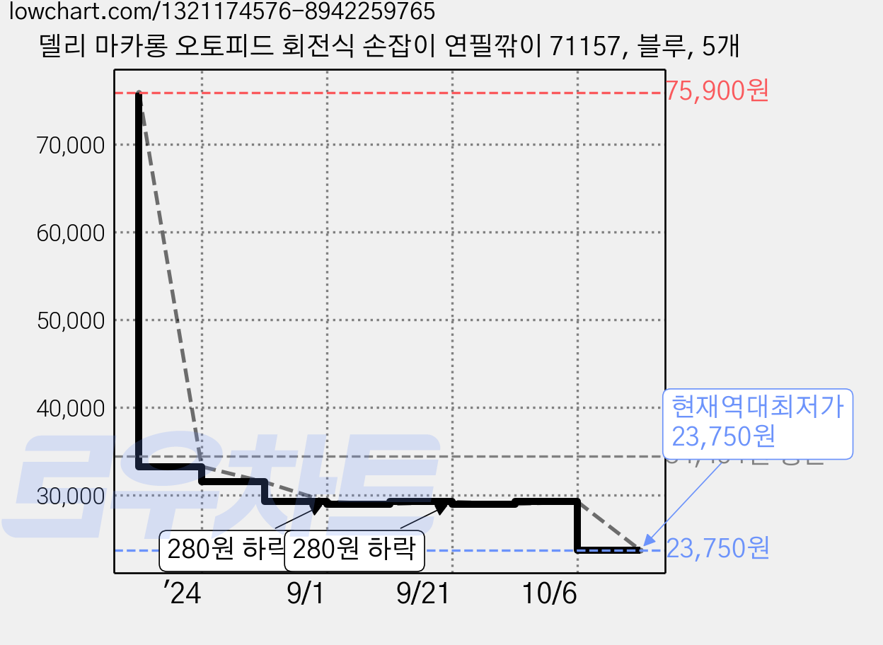 델리 마카롱 오토피드 회전식 손잡이 연필깎이 71157, 블루, 5개 가격 변동 차트, 현재가 23,750원, 역대최저가