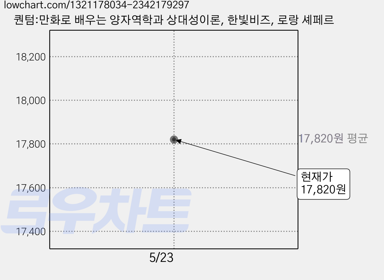 퀀텀:만화로 배우는 양자역학과 상대성이론, 한빛비즈, 로랑 셰페르 가격 변동 차트, 현재가 17,820원