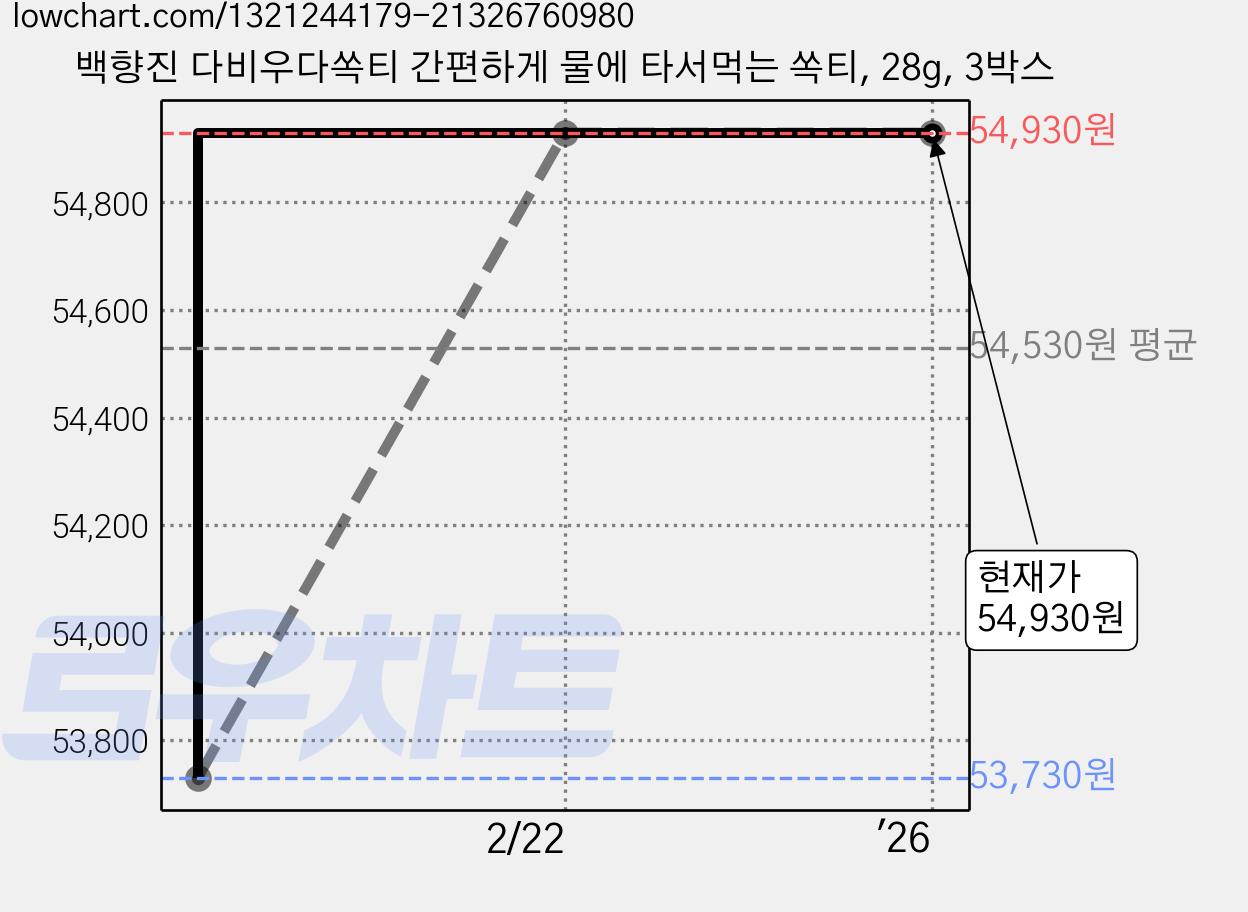 백향진 다비우다쏙티 간편하게 물에 타서먹는 쏙티, 28g, 3박스 가격 변동 차트, 현재가 54,930원, 역대최저가