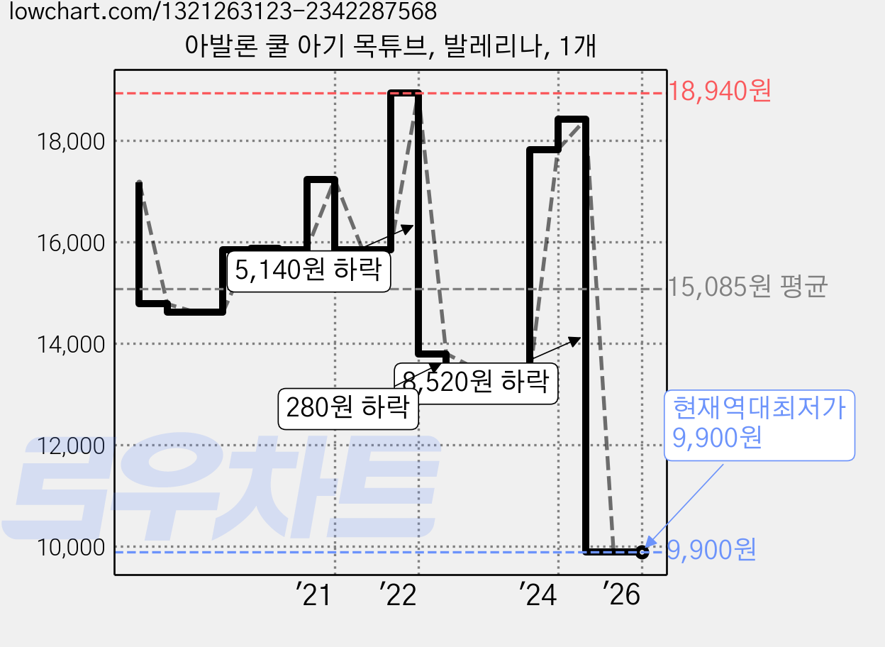 아발론 쿨 아기 목튜브, 발레리나, 1개 가격 변동 차트, 현재가 9,900원, 역대최저가