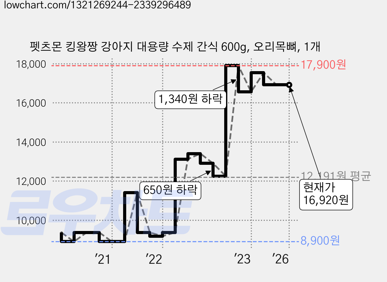 펫츠몬 킹왕짱 강아지 대용량 수제 간식 600g, 오리목뼈, 1개 가격 변동 차트, 현재가 16,920원, 역대최저가