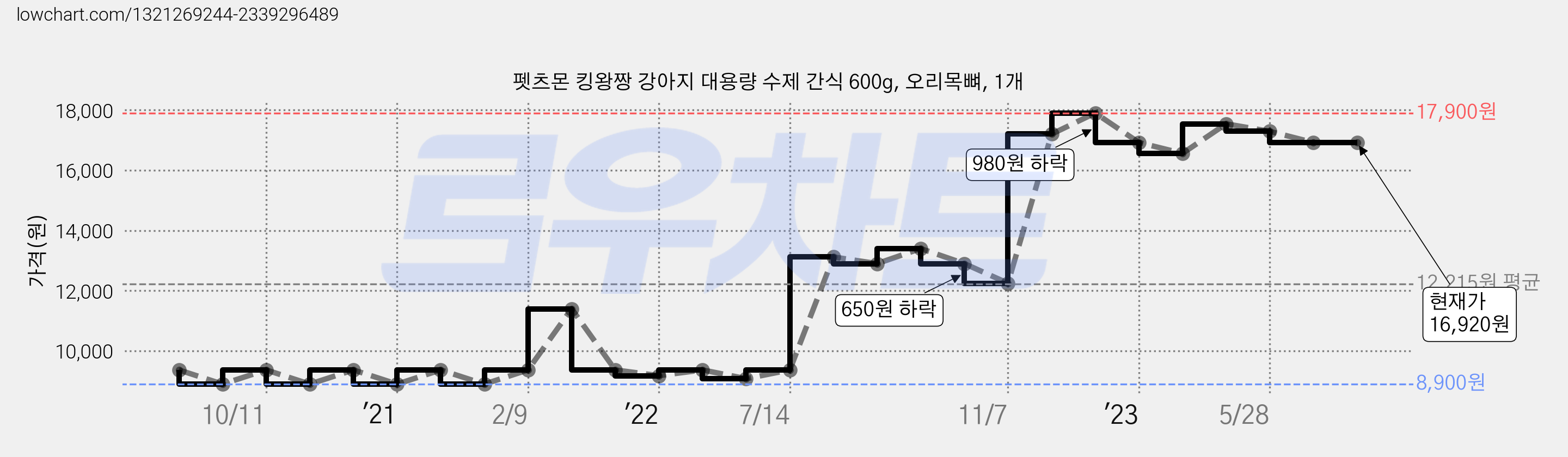 펫츠몬 킹왕짱 강아지 대용량 수제 간식 600g, 오리목뼈, 1개 가격 변동 차트, 현재가 16,920원, 역대최저가