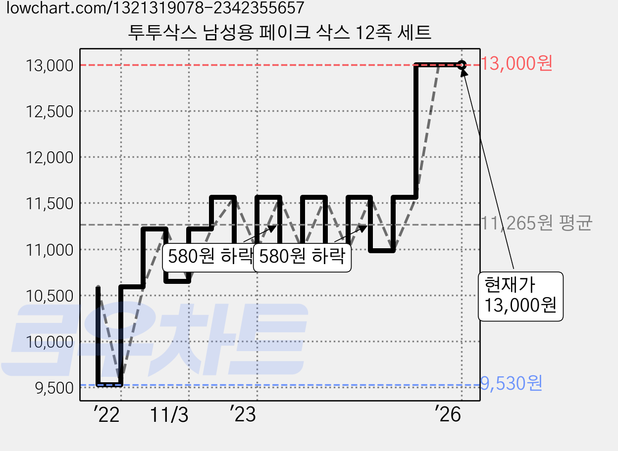 투투삭스 남성용 페이크 삭스 12족 세트 가격 변동 차트, 현재가 13,000원, 역대최저가