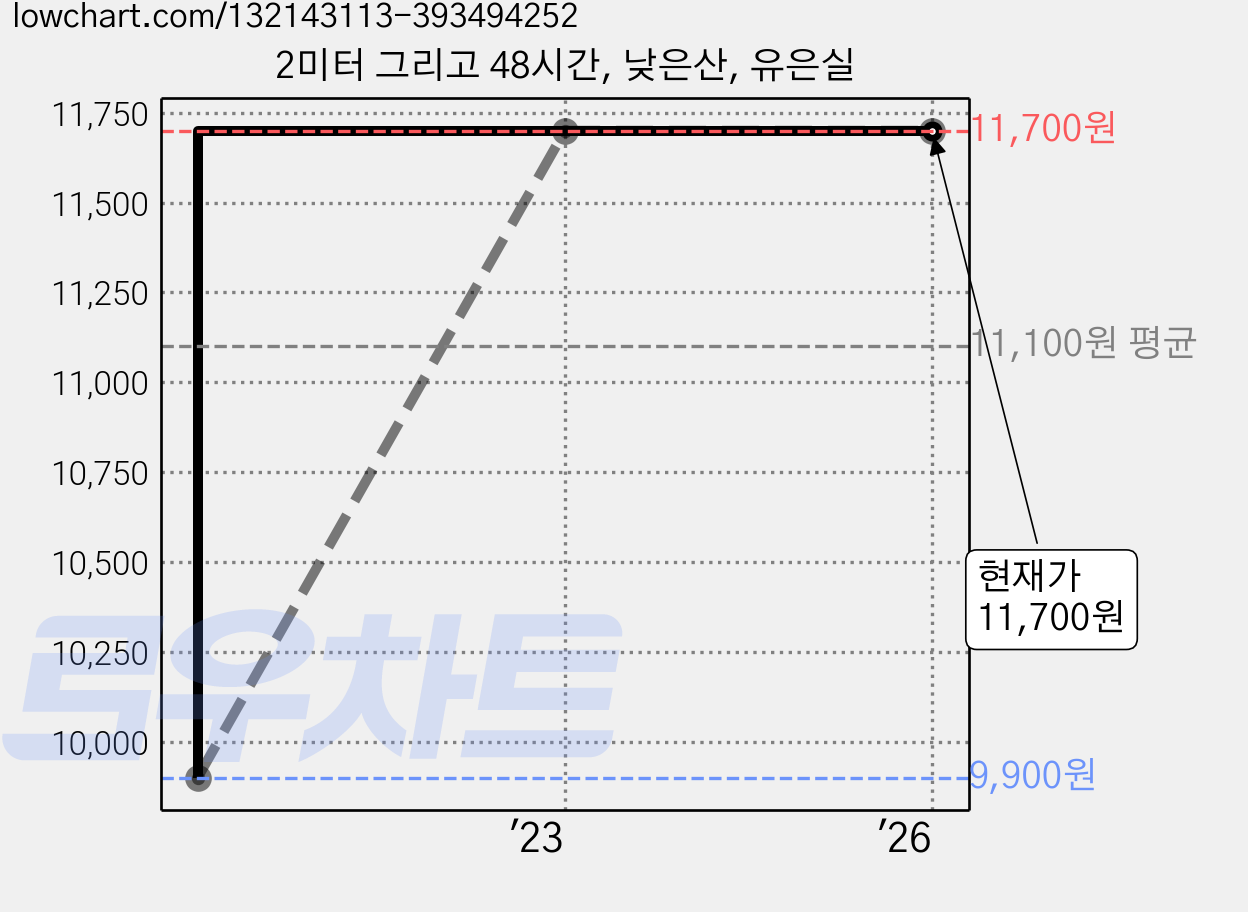 2미터 그리고 48시간, 낮은산, 유은실 가격 변동 차트, 현재가 11,700원, 관측 최저가 9,900원